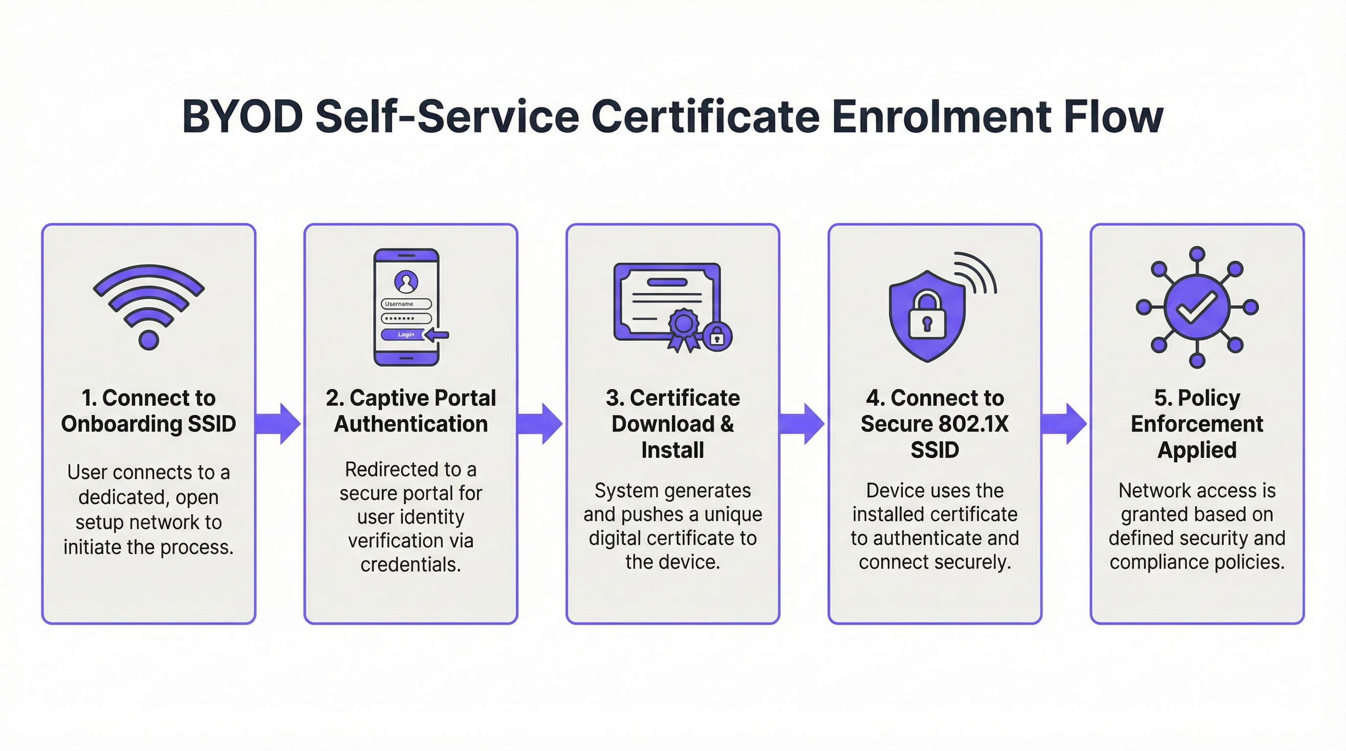 byod_certificate_enrolment_flow.png