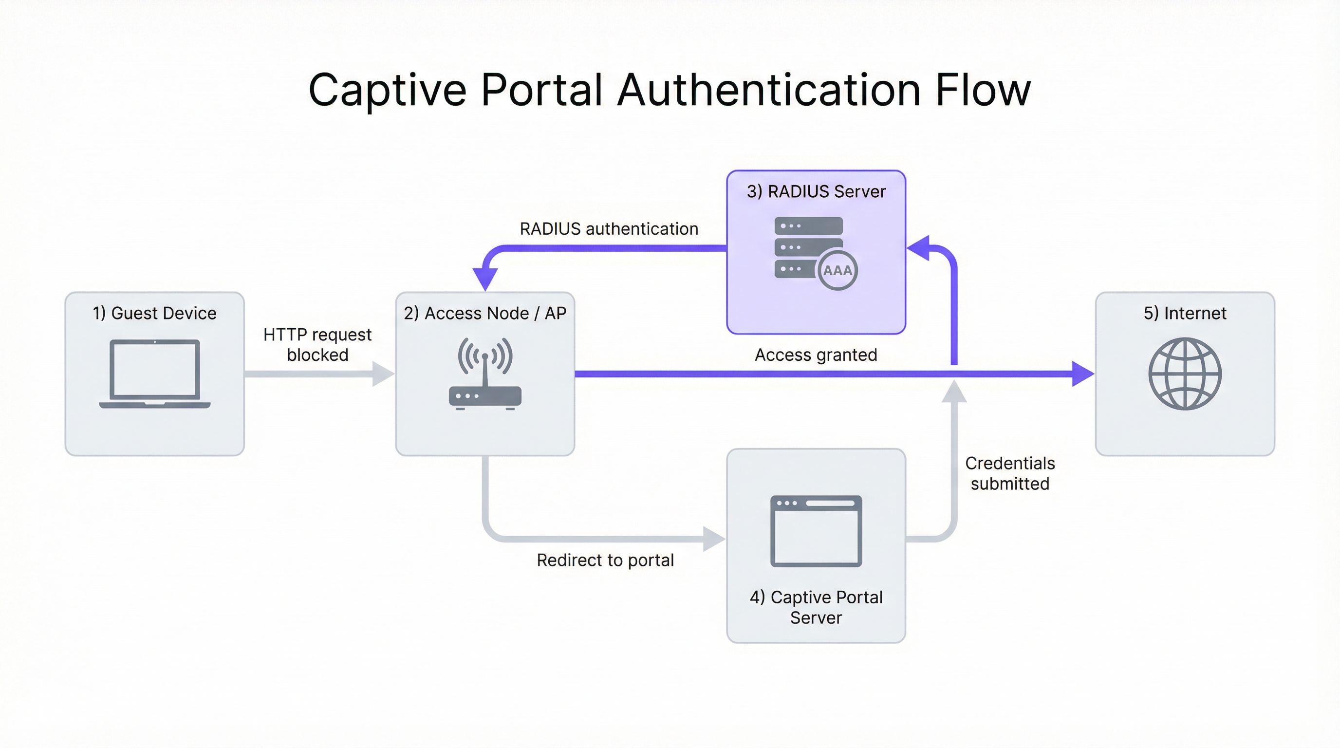 captive_portal_flow_diagram.png