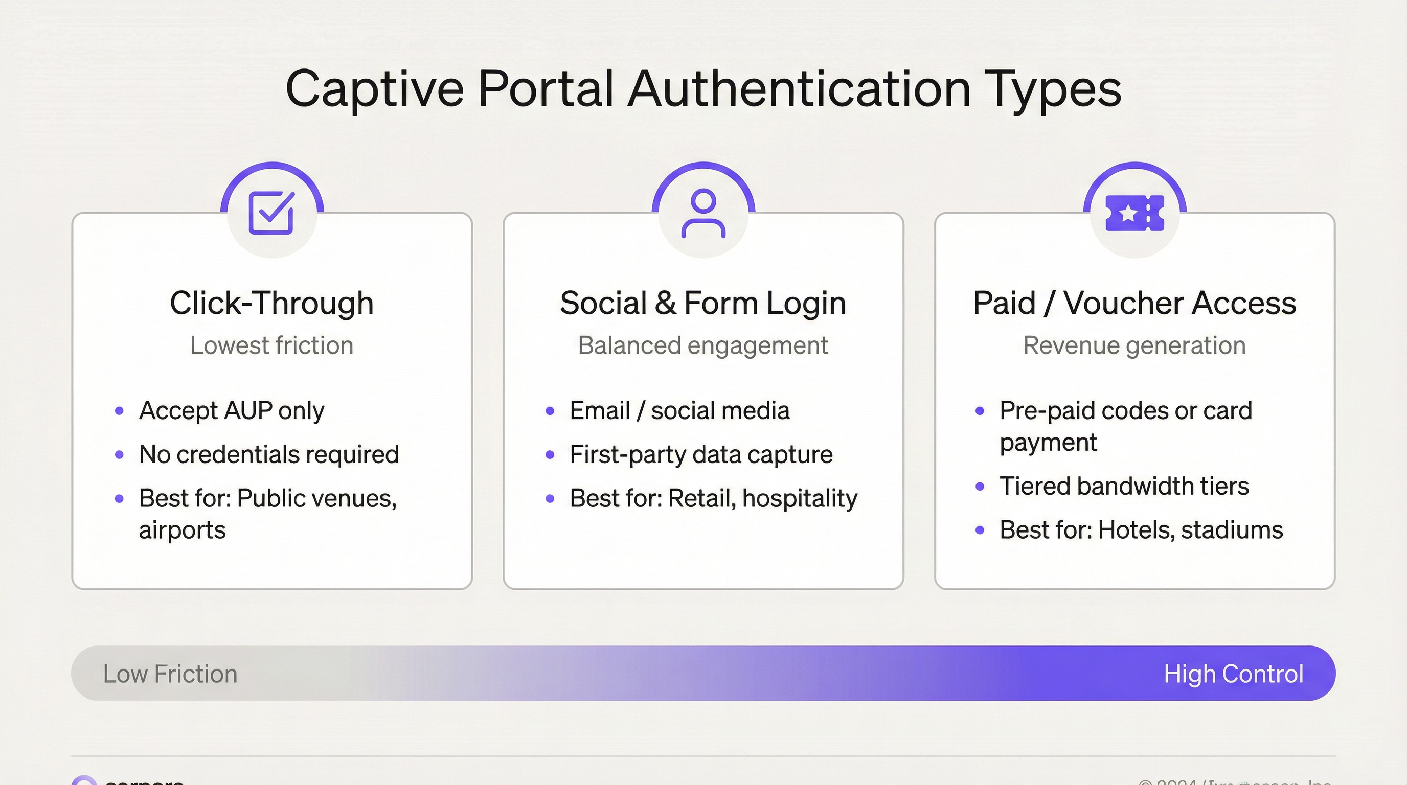 captive_portal_types_comparison.png