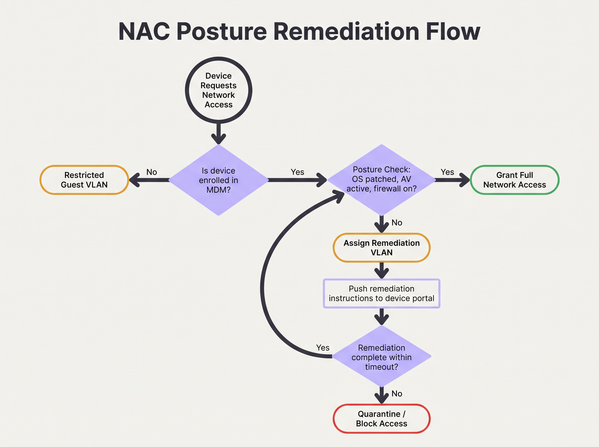 remediation_flow_diagram.png