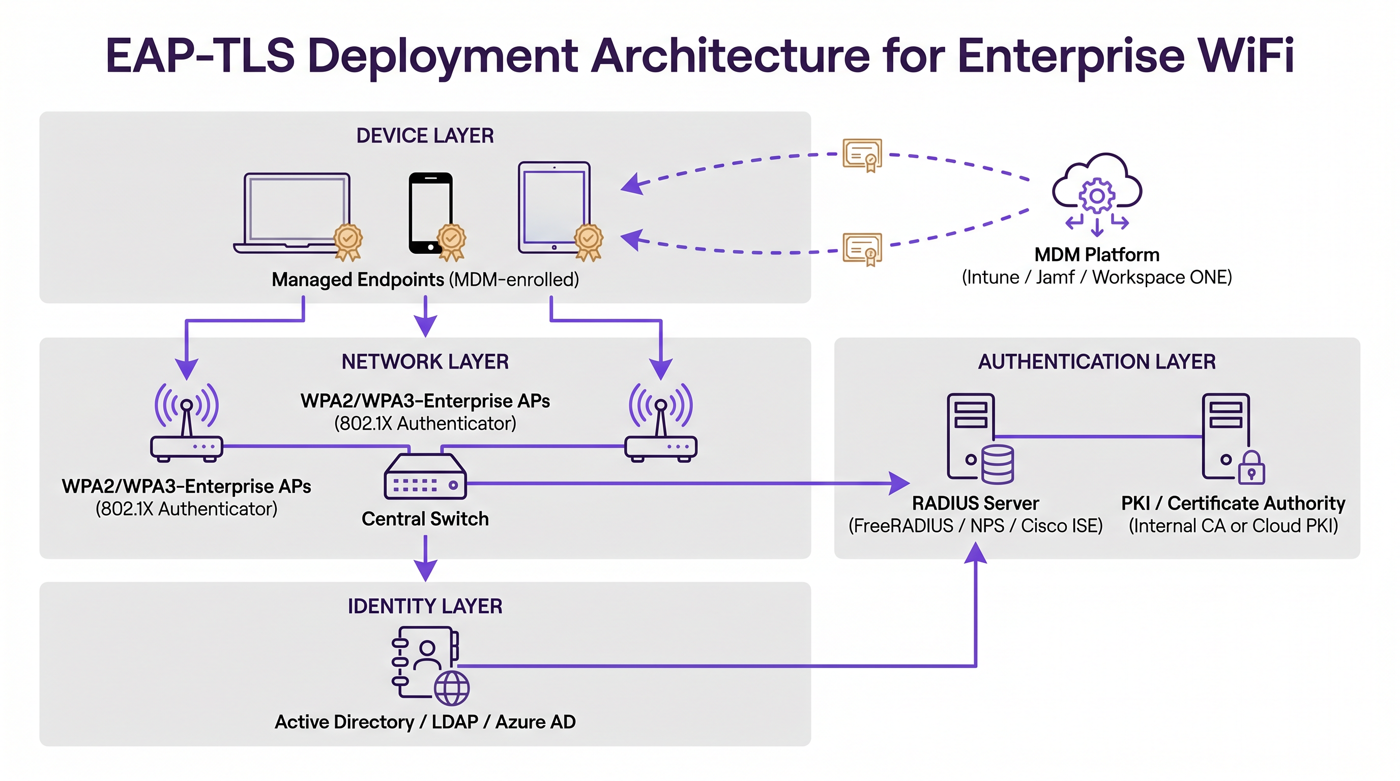 eap_tls_deployment_architecture.png