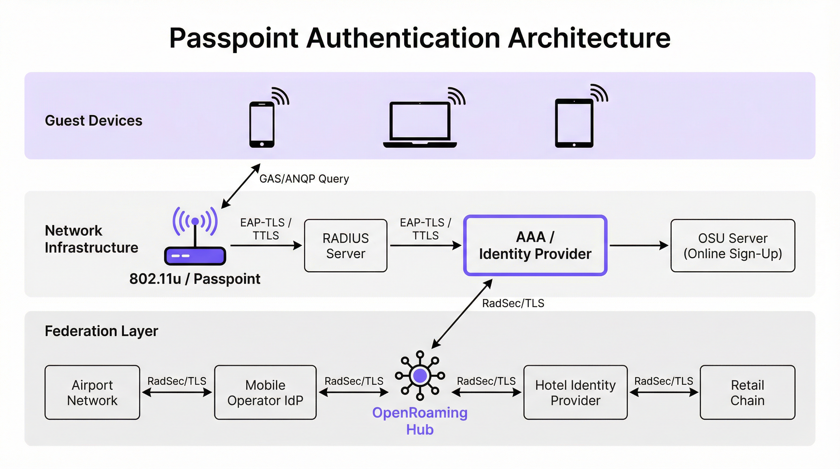 passpoint_architecture_overview.png