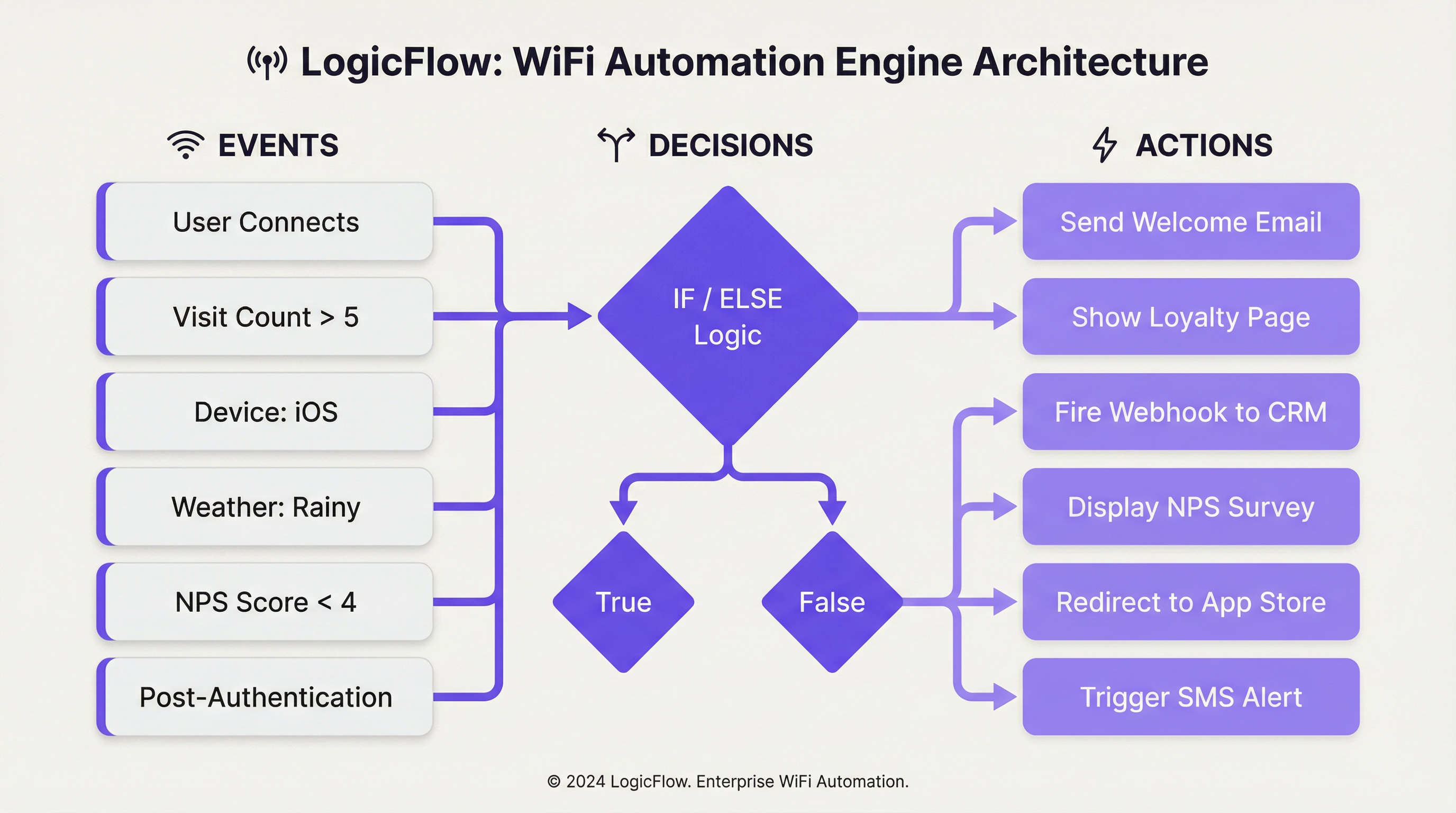 logicflow_architecture_diagram.png