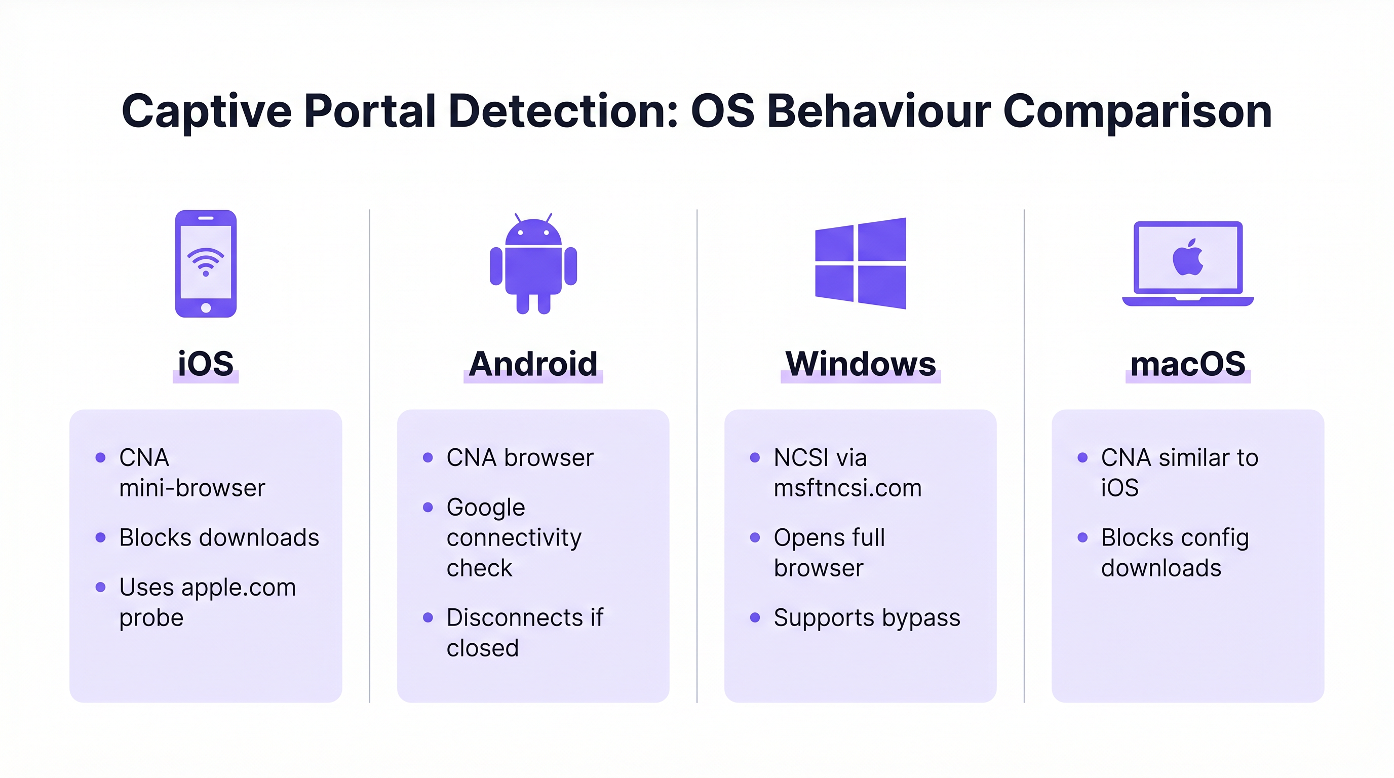os_captive_portal_comparison.png
