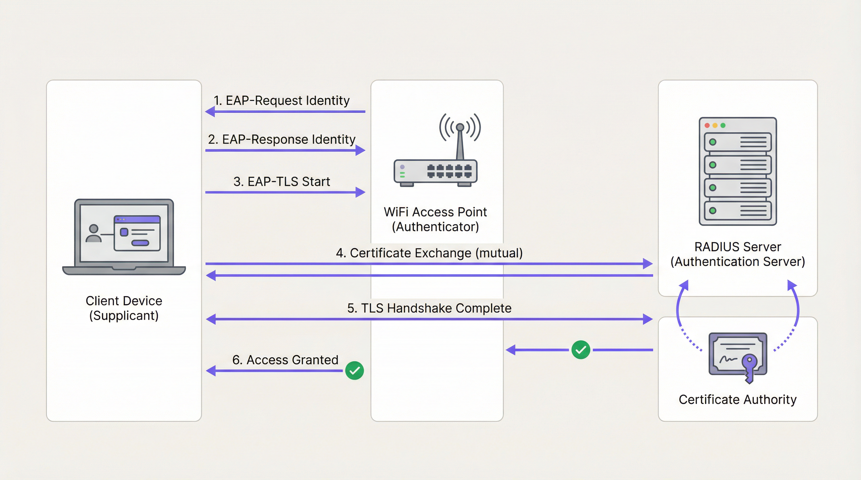eap_tls_authentication_flow.png