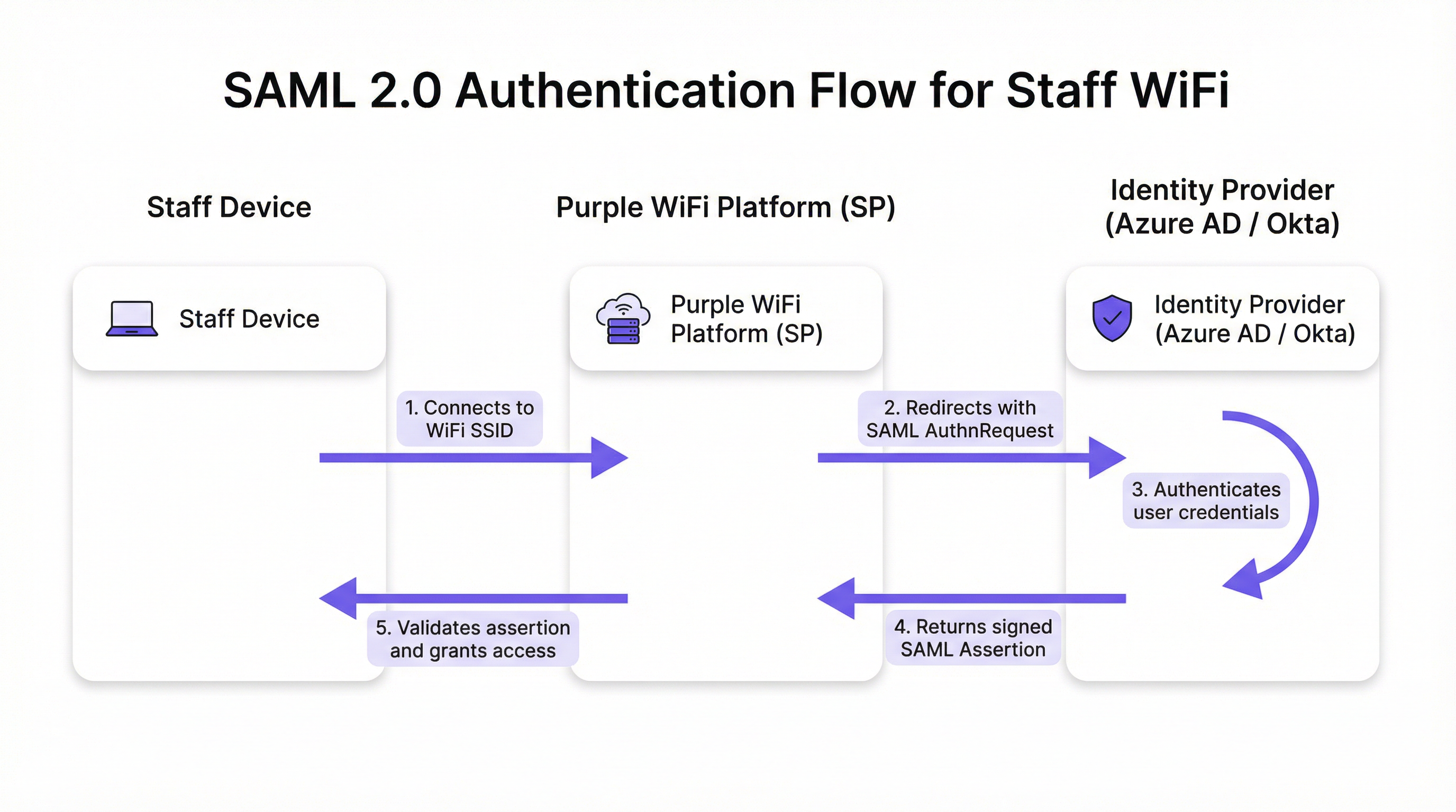 saml_flow_diagram.png