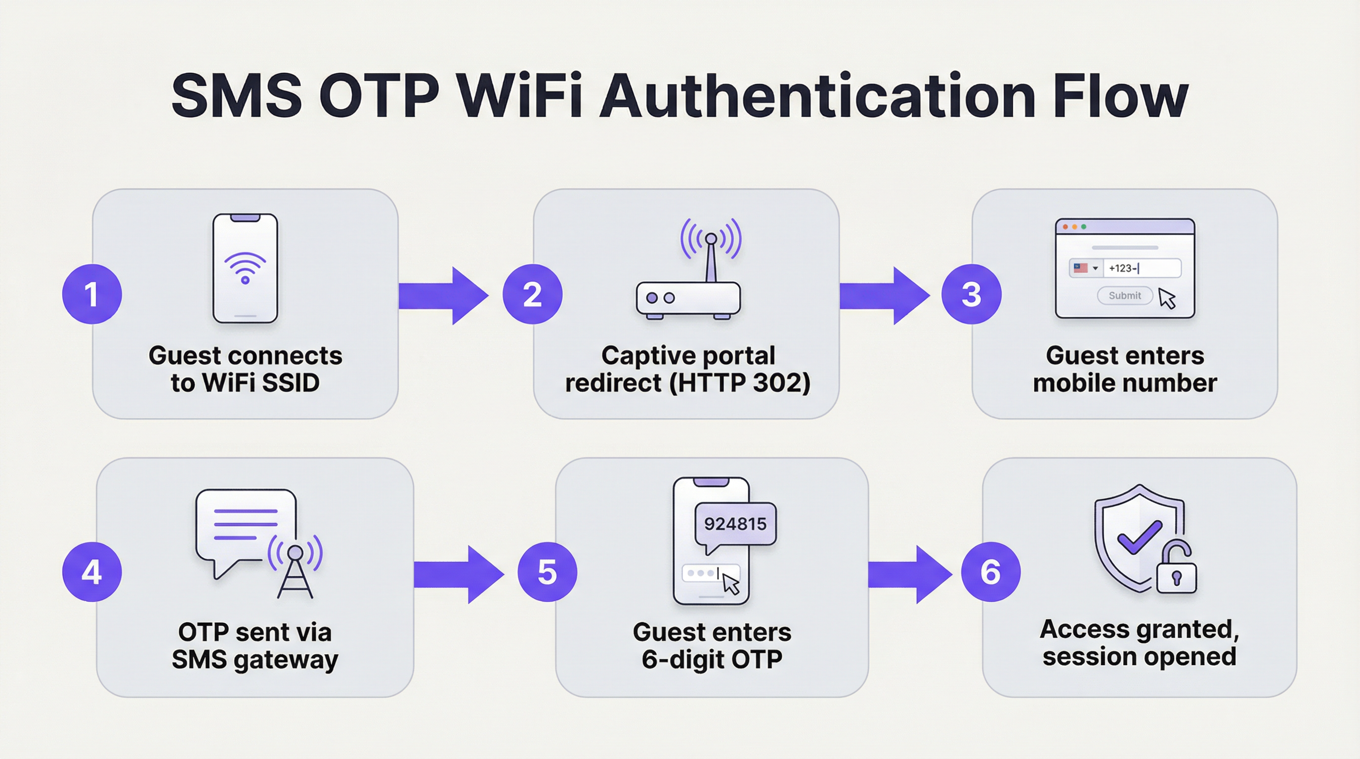 sms_auth_flow_diagram.png