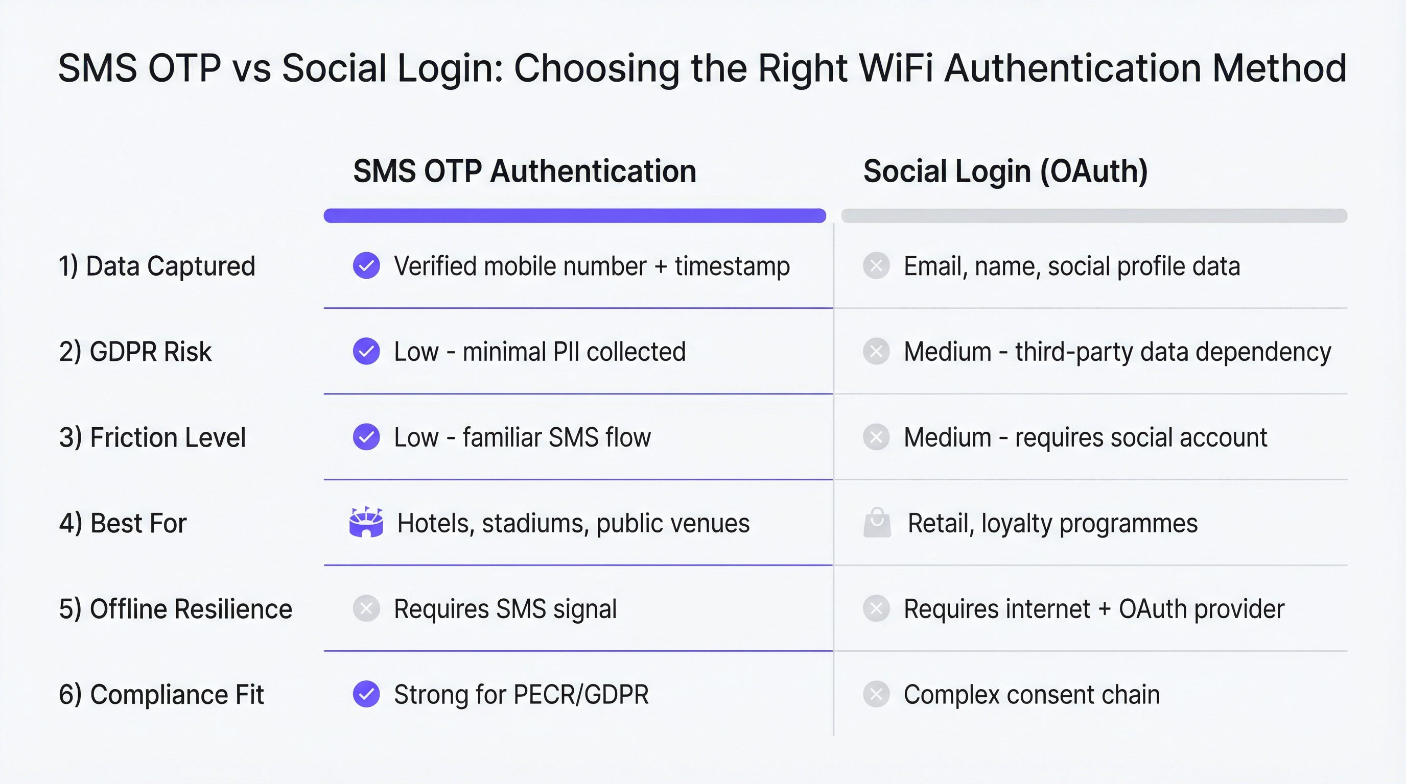 sms_vs_social_login_comparison.png