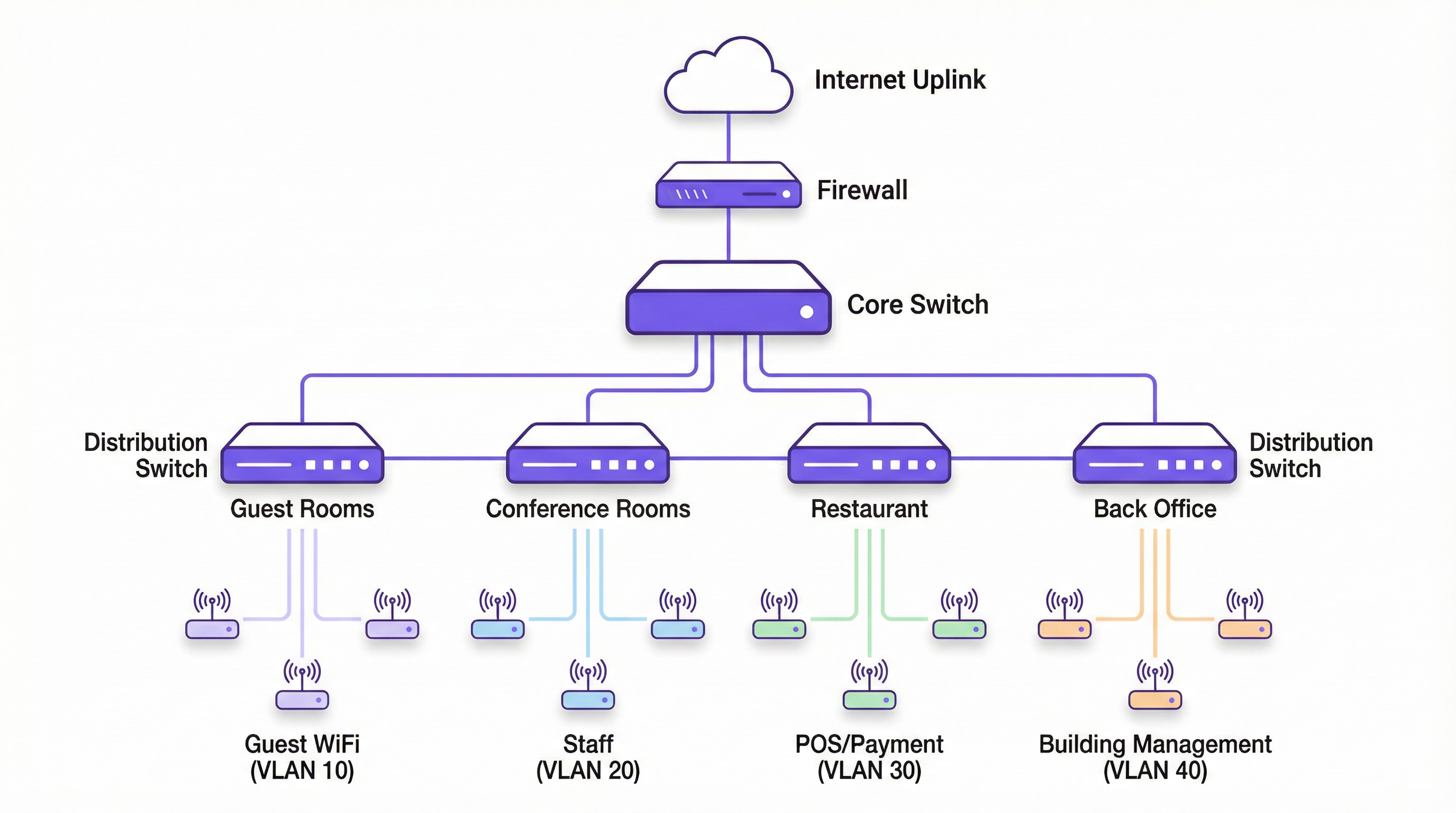 hotel_network_architecture.png